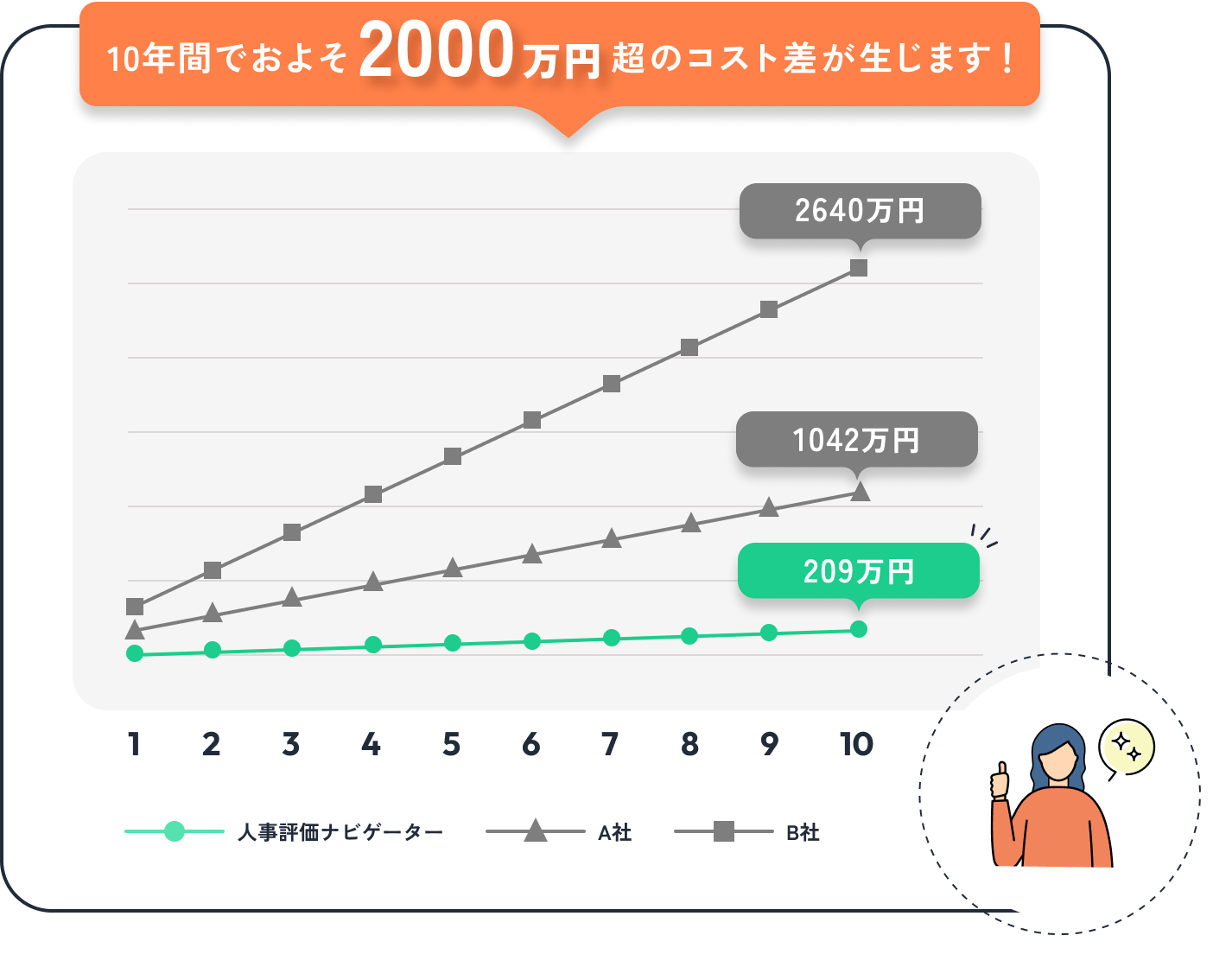 10年間でおよそ2000万円超のコスト差が生じます！ image